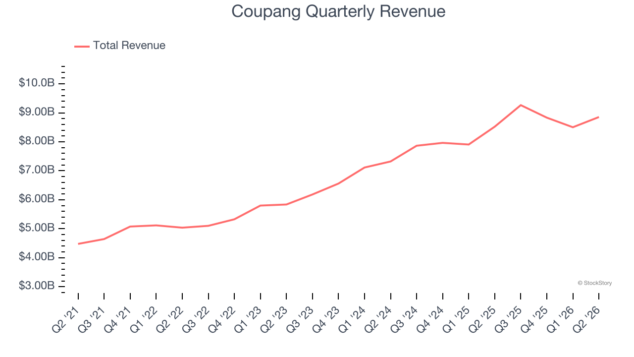Coupang Quarterly Revenue