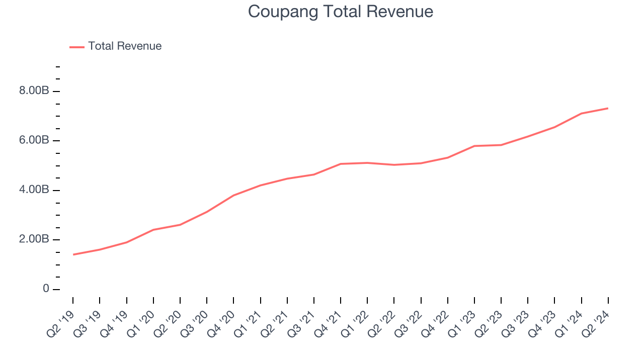 Coupang Total Revenue