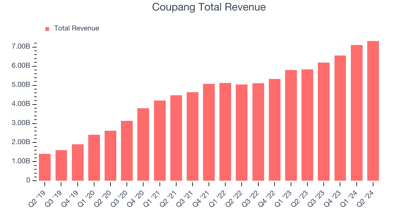 Coupang Total Revenue