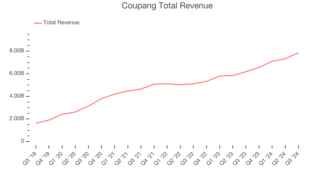 Coupang Total Revenue