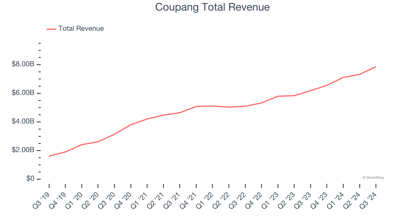 Coupang Total Revenue