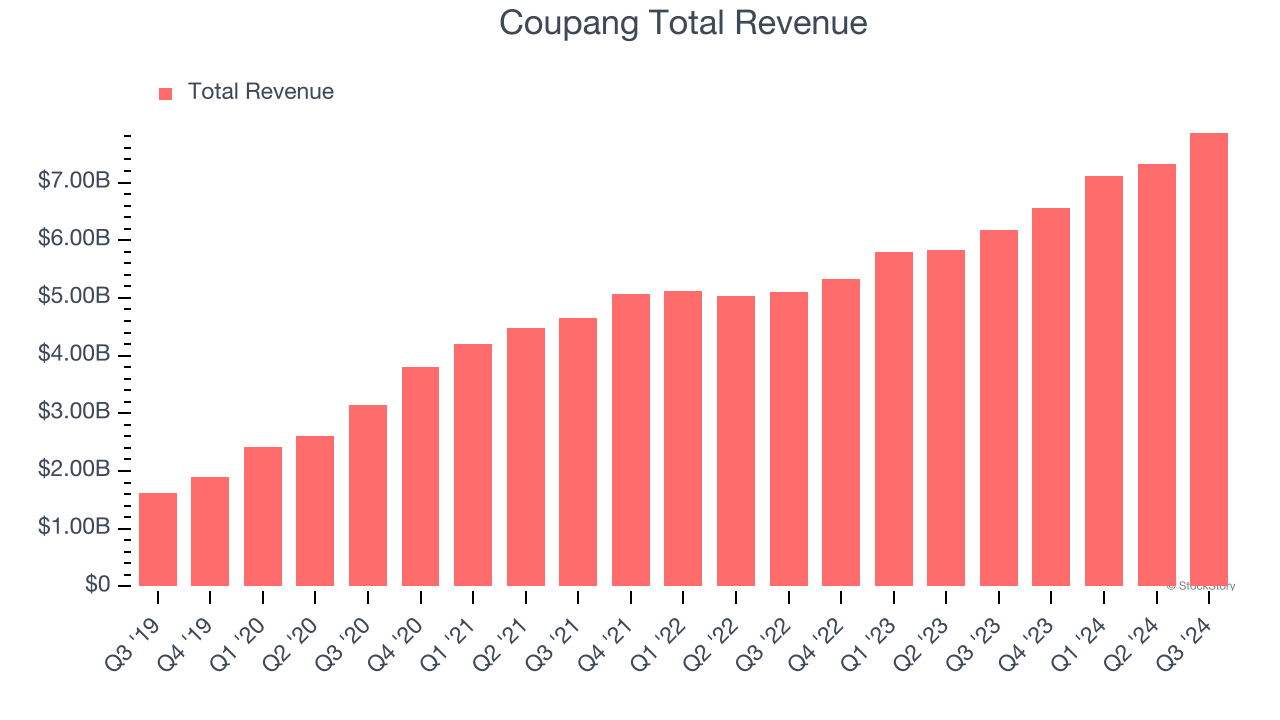 Coupang Total Revenue