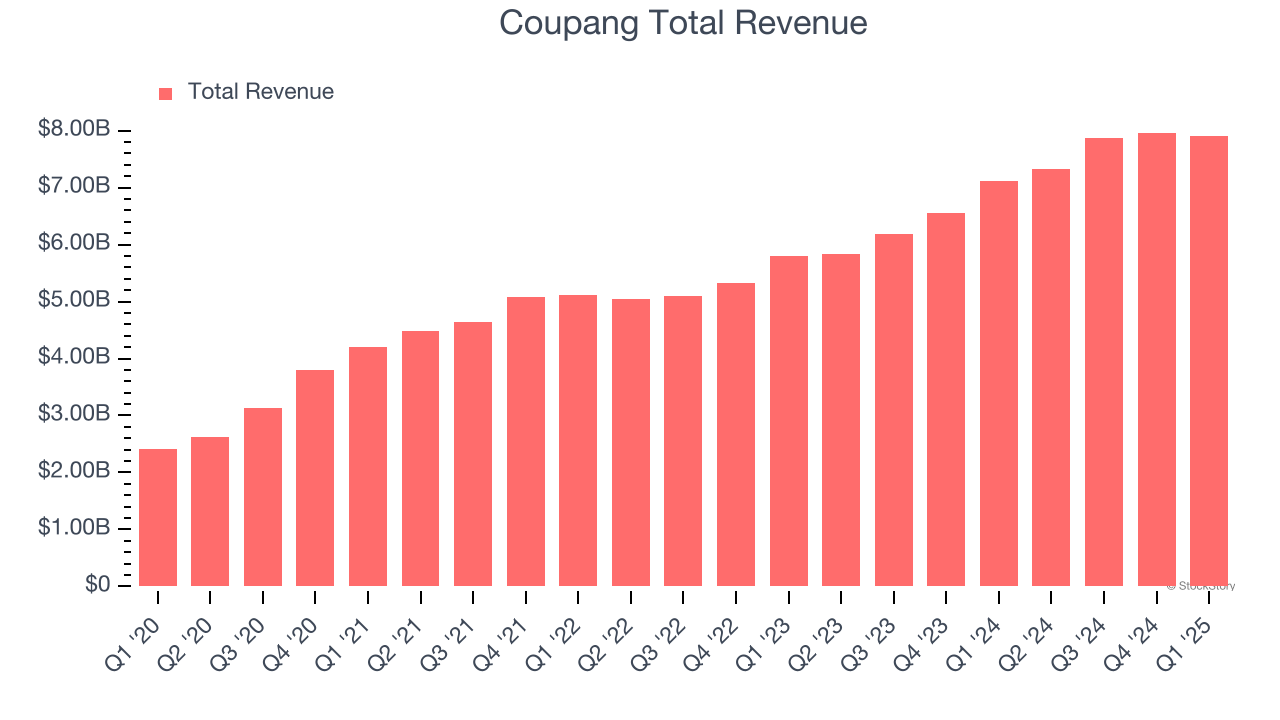 Coupang Total Revenue