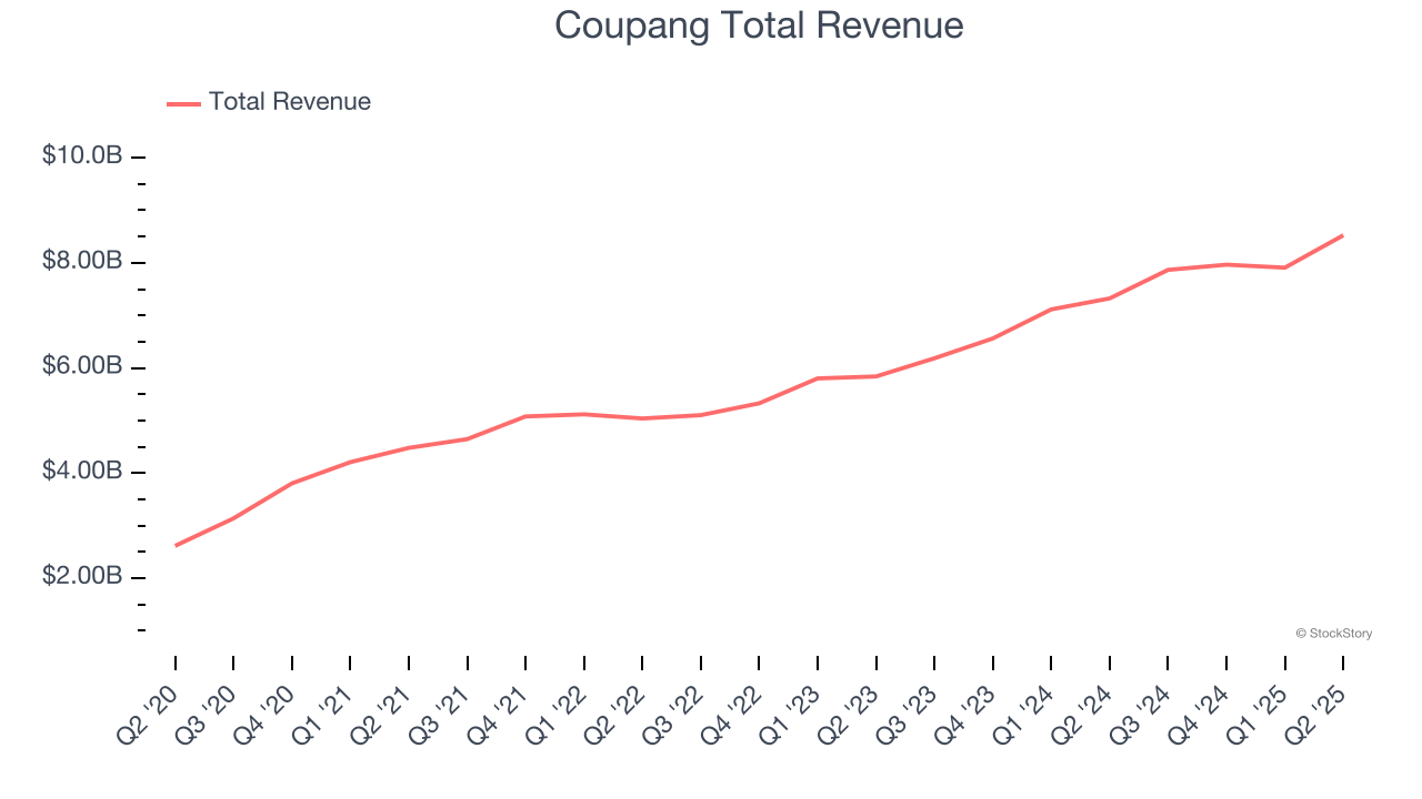 Coupang Total Revenue