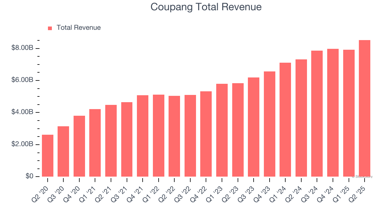 Coupang Total Revenue