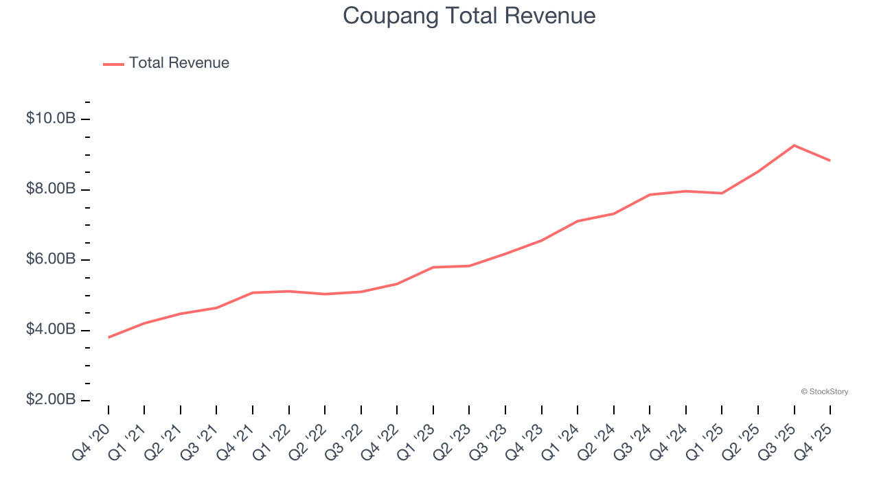 Coupang Total Revenue
