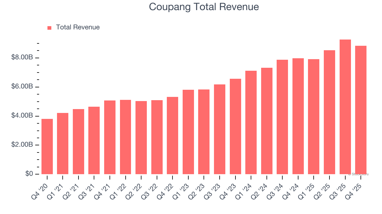 Coupang Total Revenue