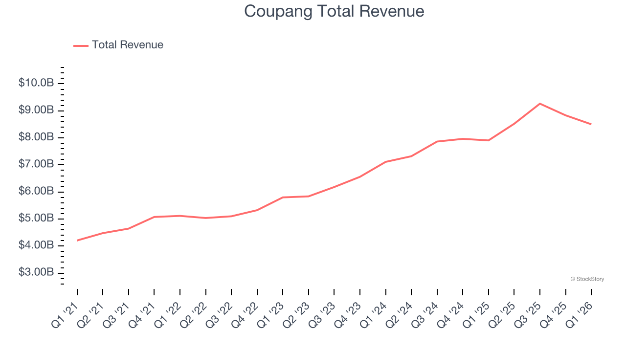 Coupang Total Revenue