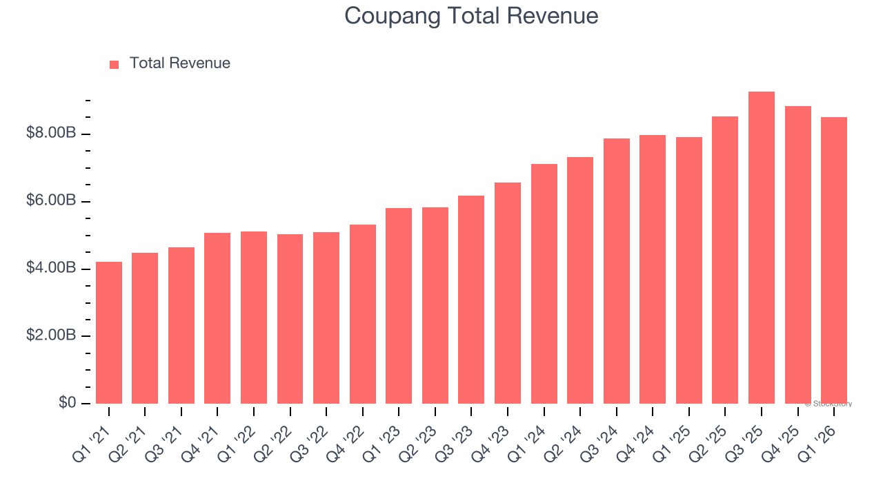 Coupang Total Revenue