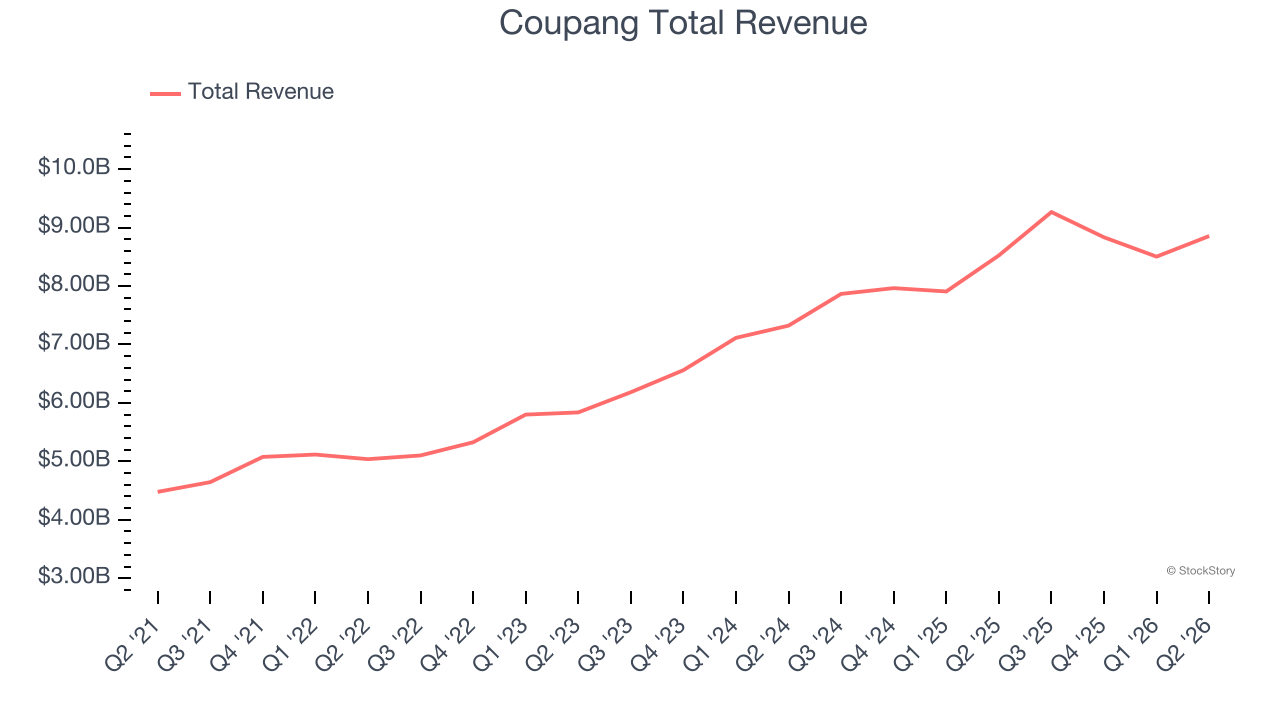 Coupang Total Revenue