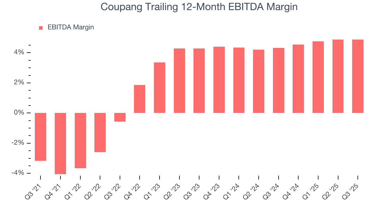 Coupang Trailing 12-Month EBITDA Margin
