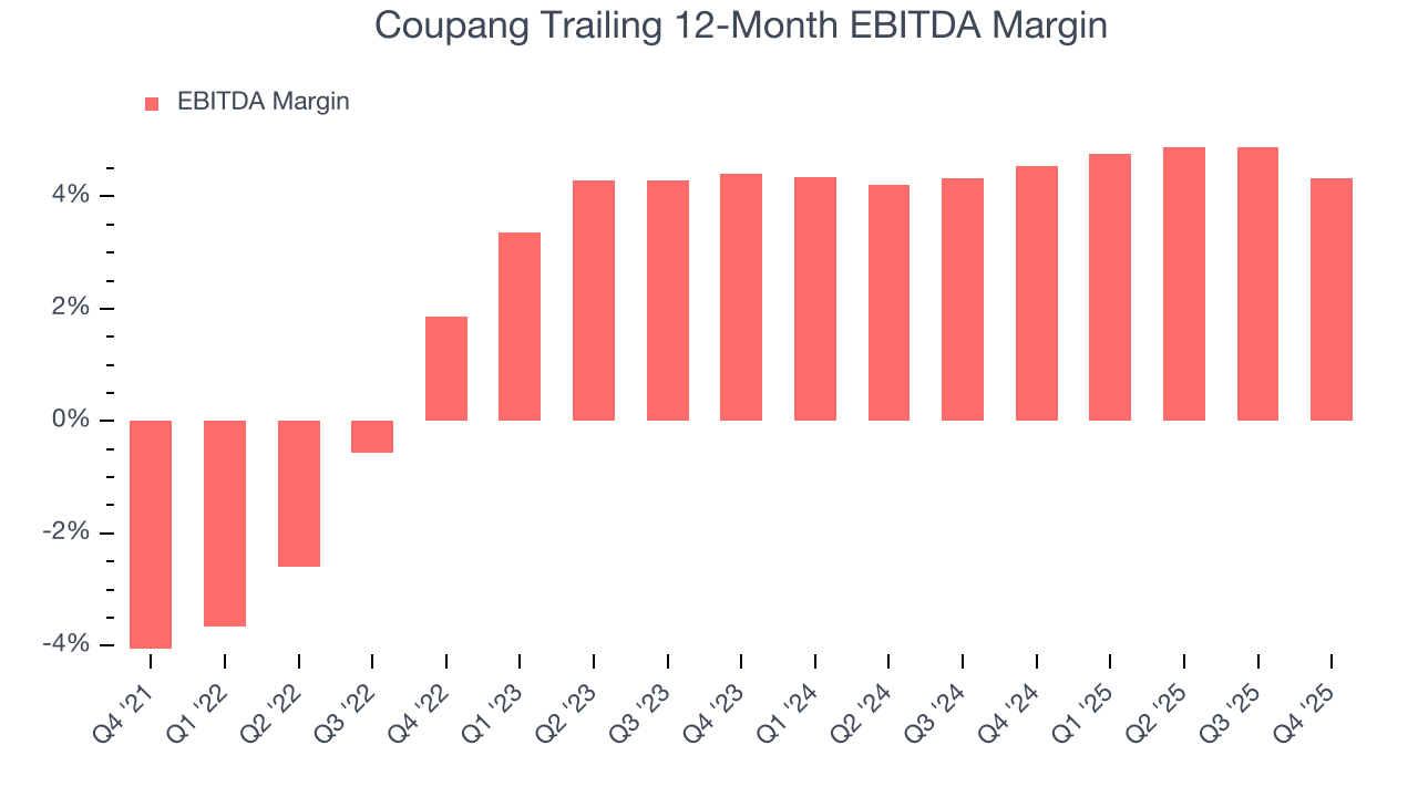 Coupang Trailing 12-Month EBITDA Margin
