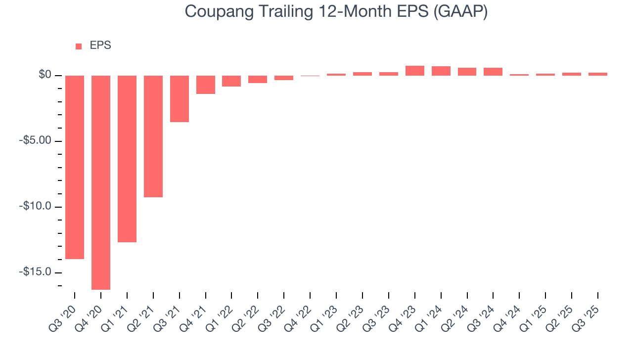 Coupang Trailing 12-Month EPS (GAAP)
