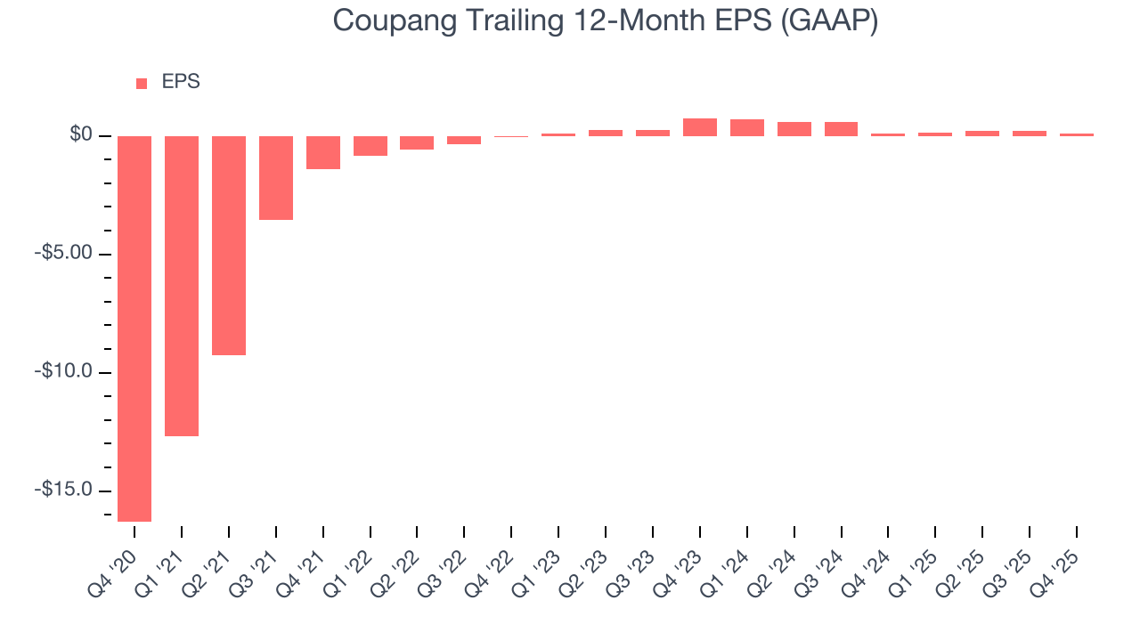 Coupang Trailing 12-Month EPS (GAAP)