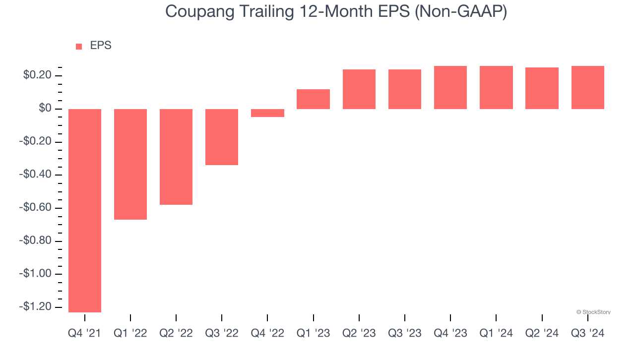 Coupang Trailing 12-Month EPS (Non-GAAP)