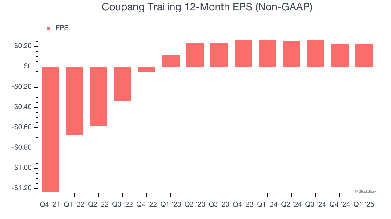 Coupang Trailing 12-Month EPS (Non-GAAP)