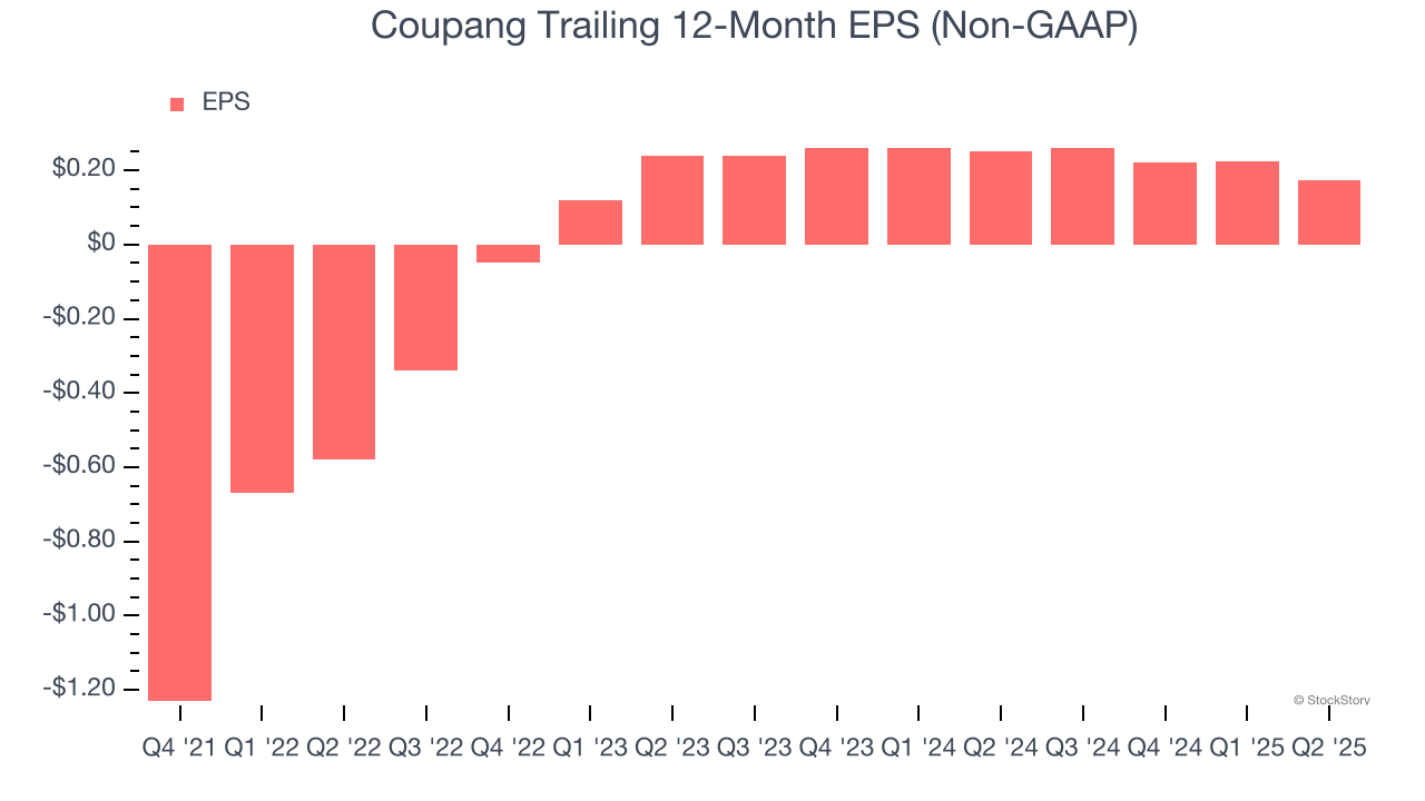 Coupang Trailing 12-Month EPS (Non-GAAP)