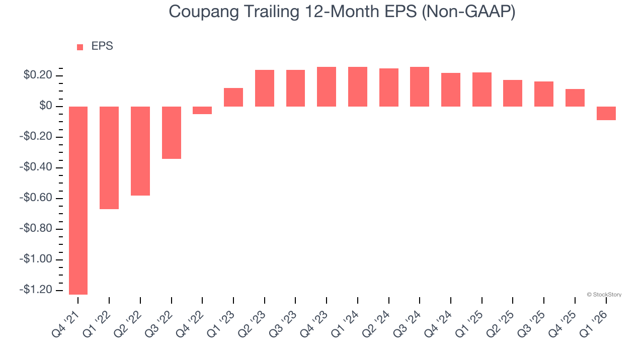 Coupang Trailing 12-Month EPS (Non-GAAP)