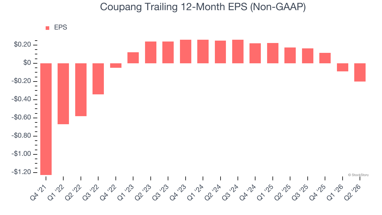 Coupang Trailing 12-Month EPS (Non-GAAP)