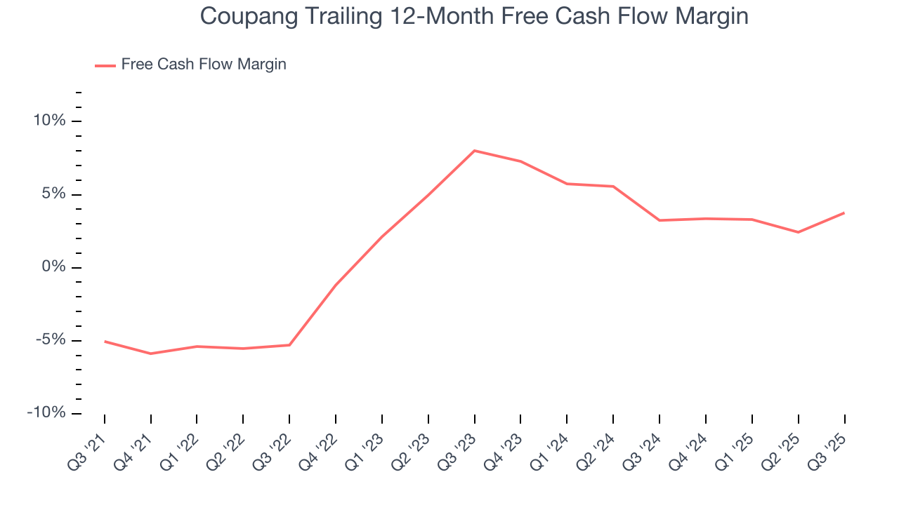 Coupang Trailing 12-Month Free Cash Flow Margin