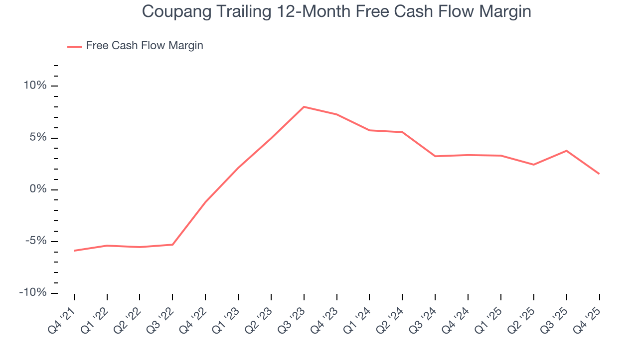 Coupang Trailing 12-Month Free Cash Flow Margin