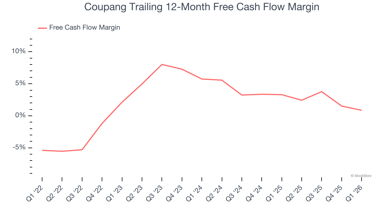 Coupang Trailing 12-Month Free Cash Flow Margin