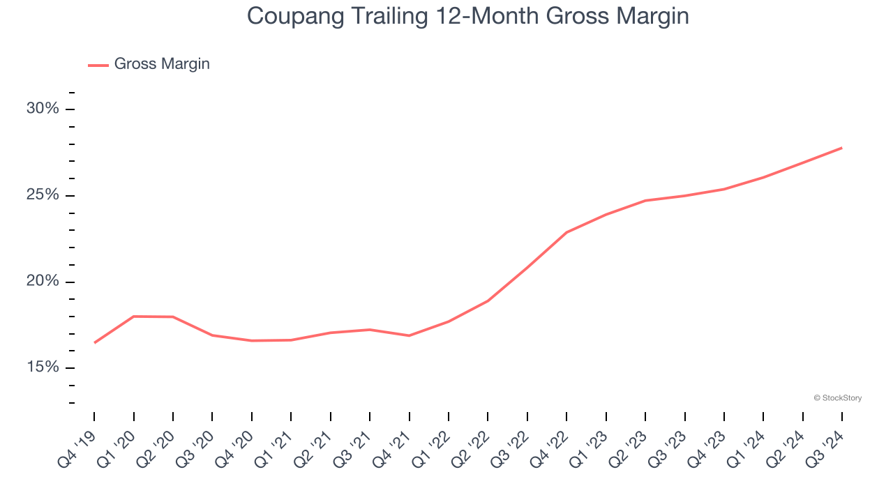 Coupang Trailing 12-Month Gross Margin