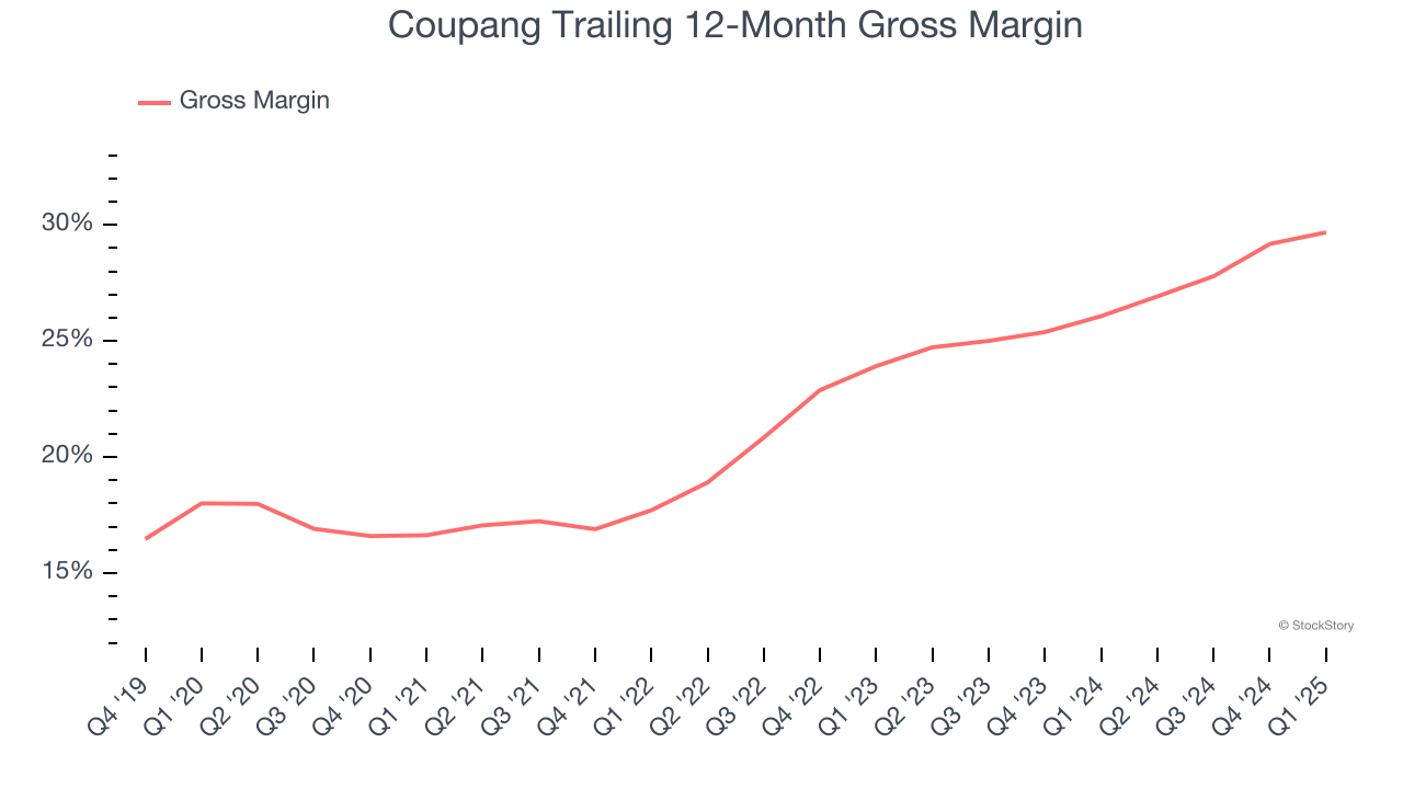 Coupang Trailing 12-Month Gross Margin