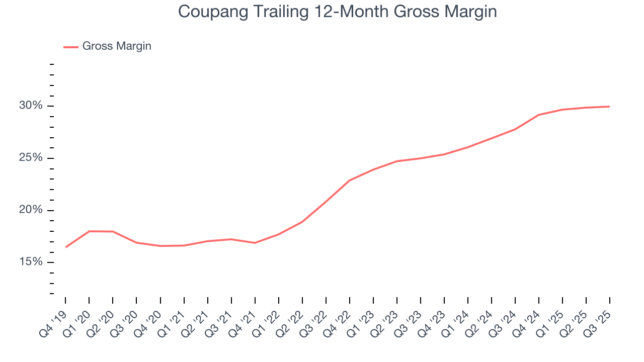 Coupang Trailing 12-Month Gross Margin