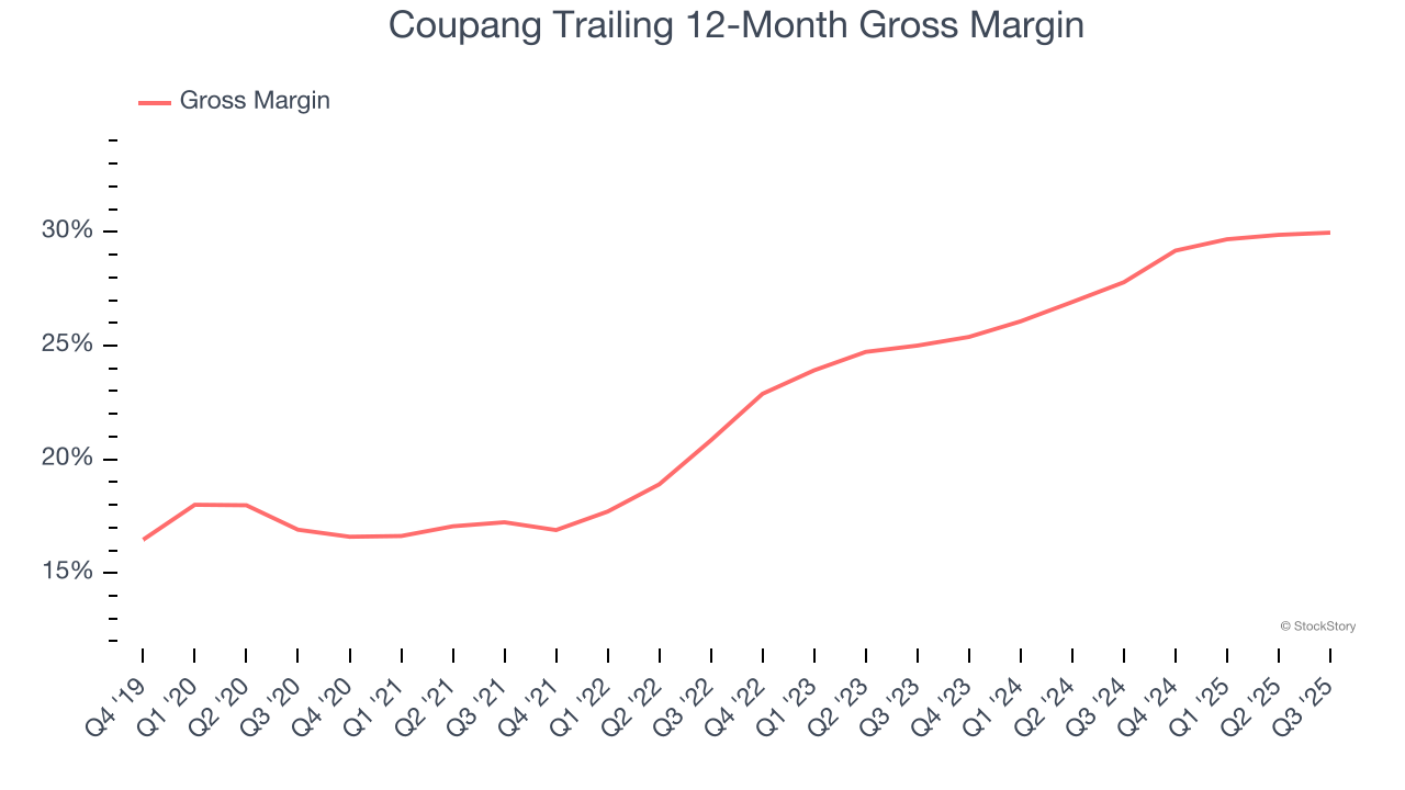 Coupang Trailing 12-Month Gross Margin