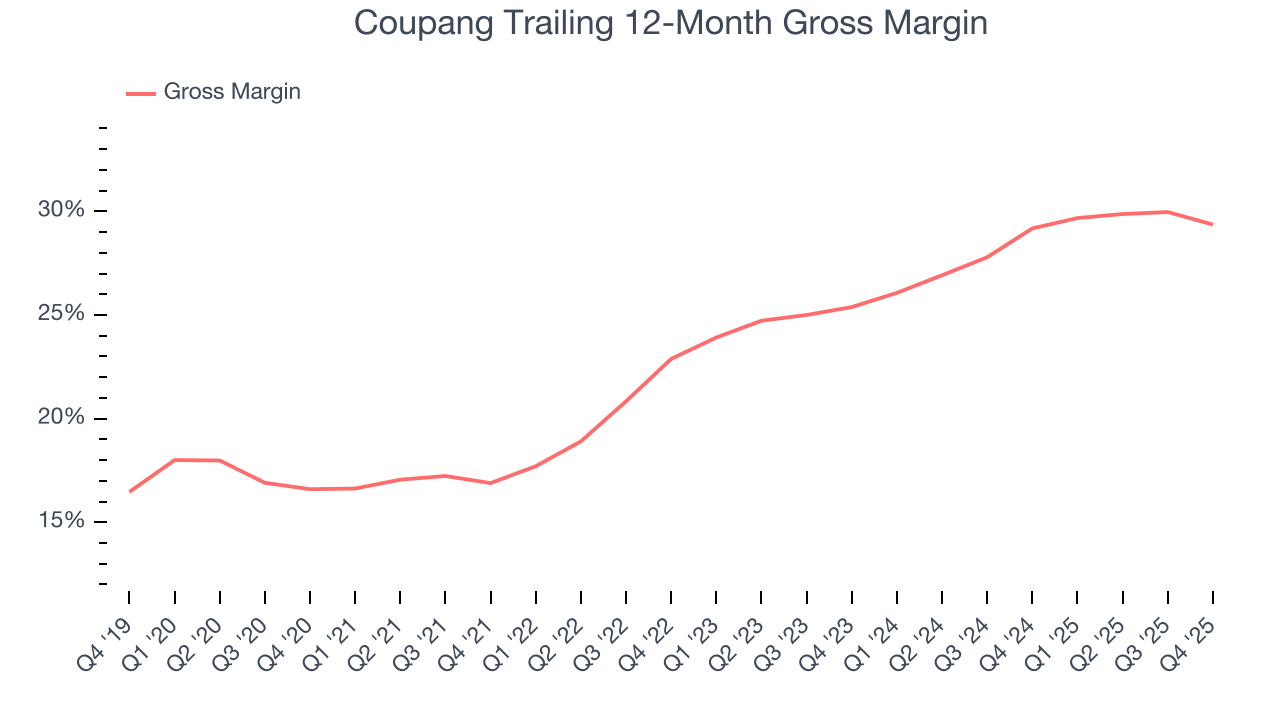 Coupang Trailing 12-Month Gross Margin