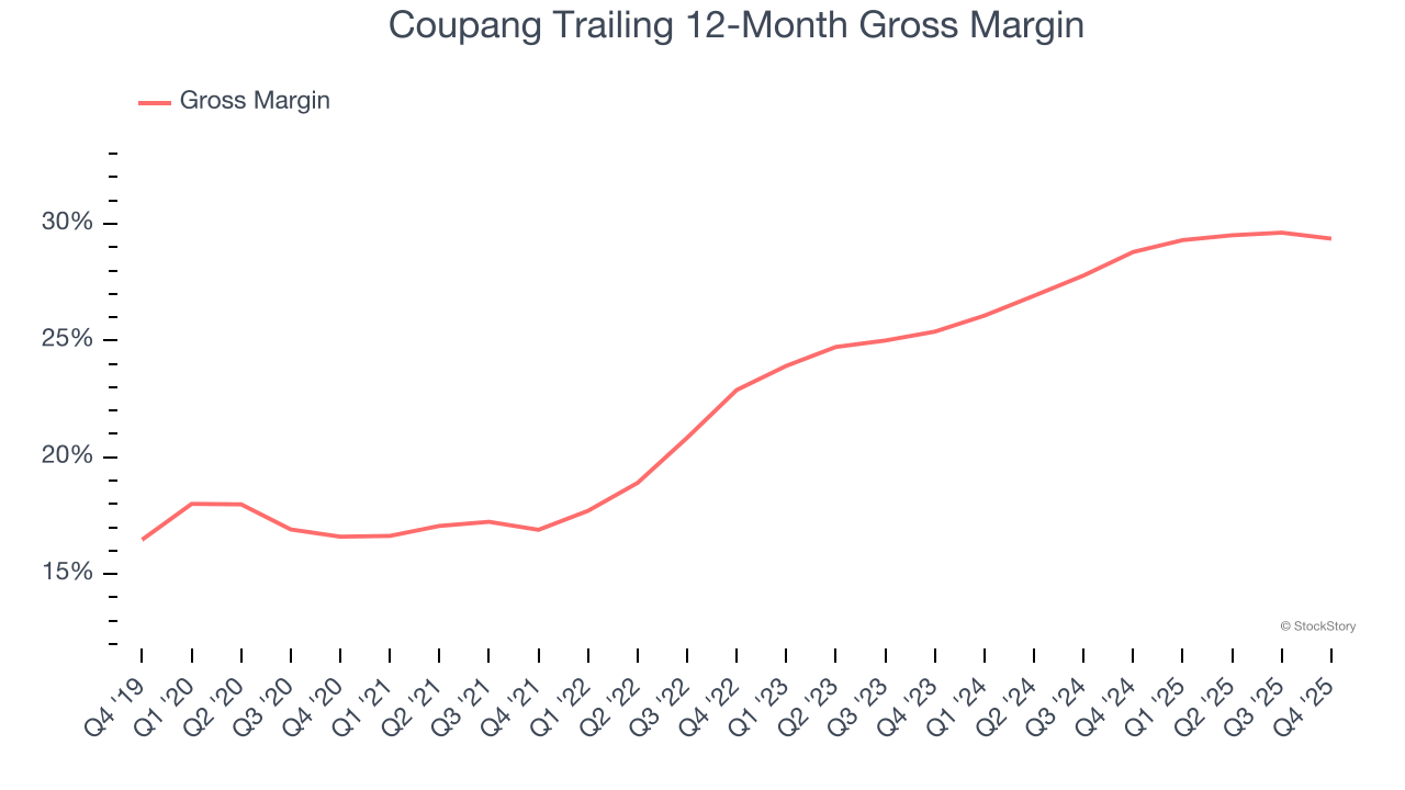 Coupang Trailing 12-Month Gross Margin