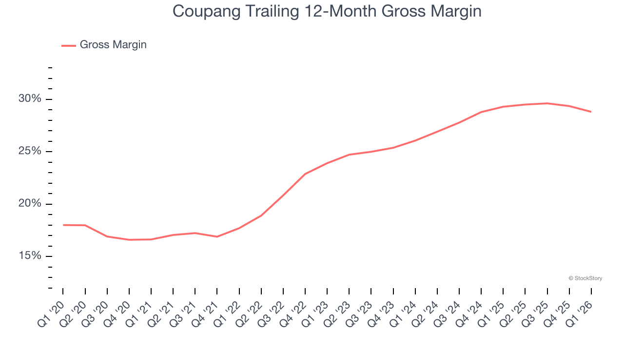 Coupang Trailing 12-Month Gross Margin