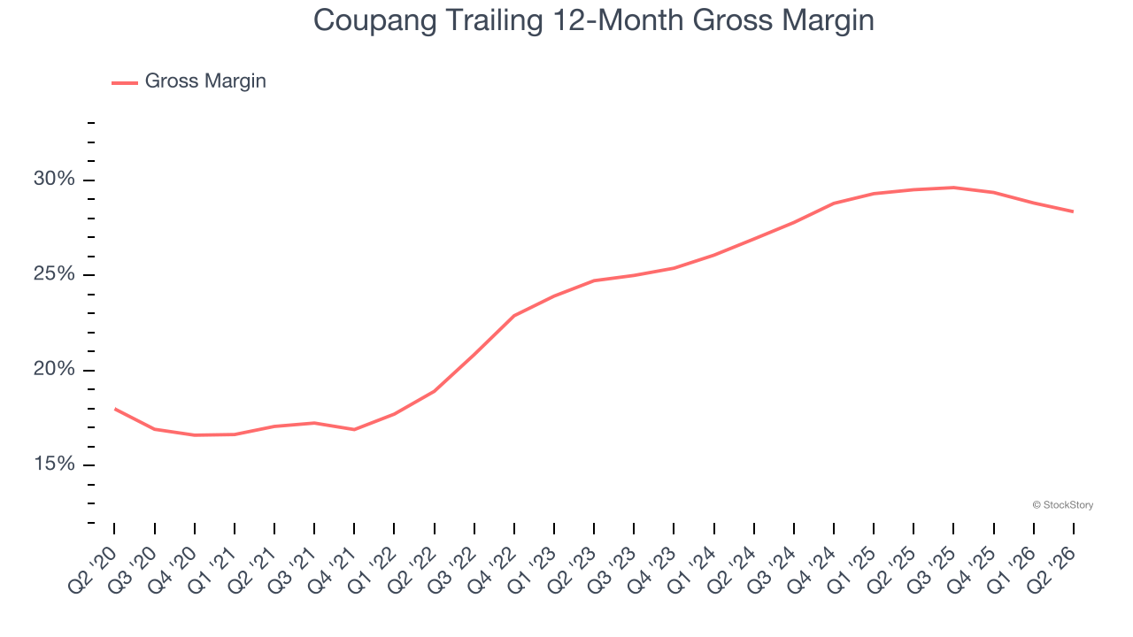 Coupang Trailing 12-Month Gross Margin