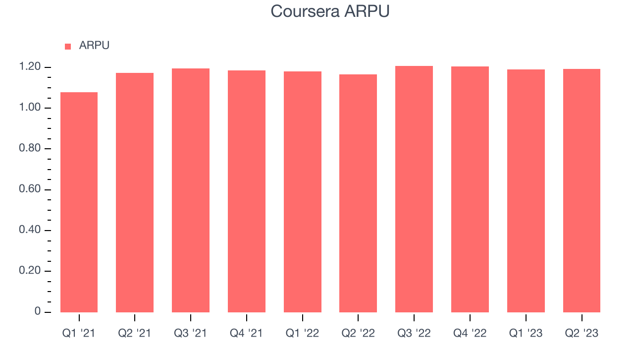 Coursera ARPU