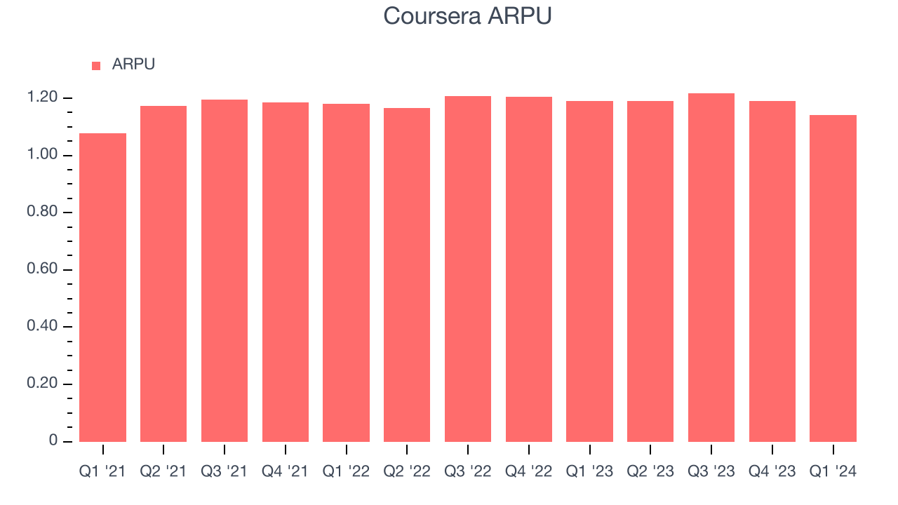 Coursera ARPU