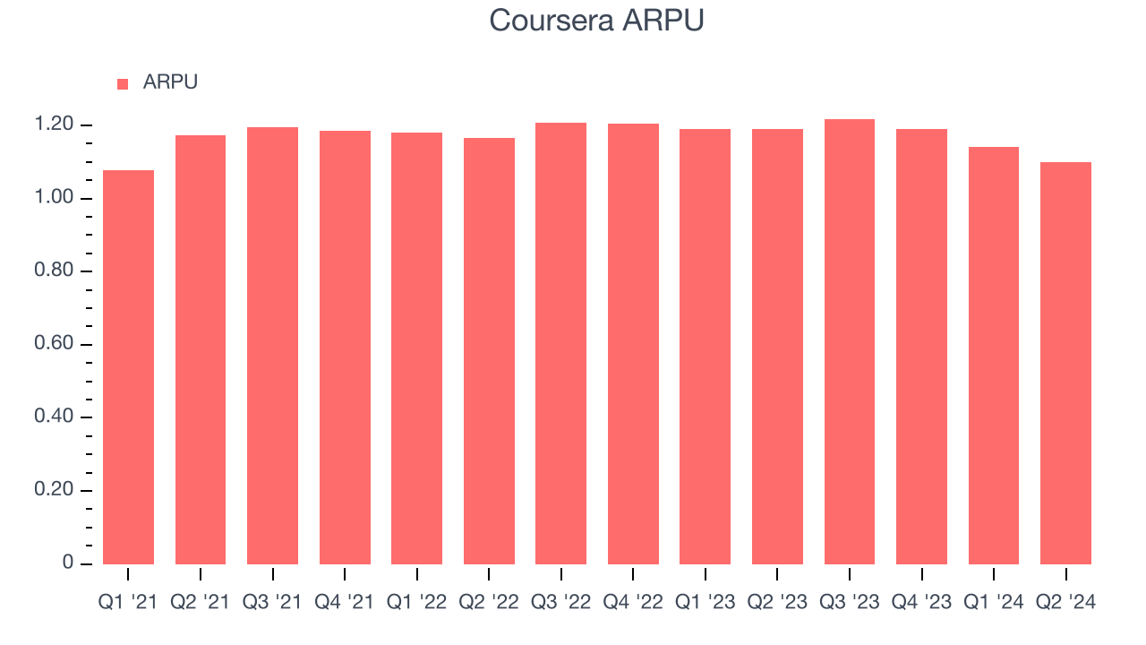 Coursera ARPU