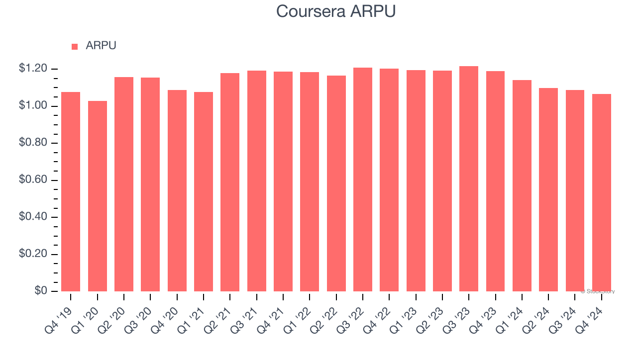 Coursera ARPU