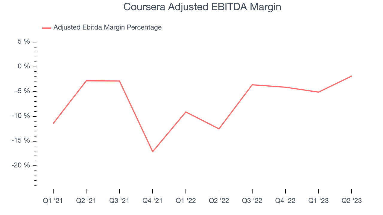 Coursera Adjusted EBITDA Margin