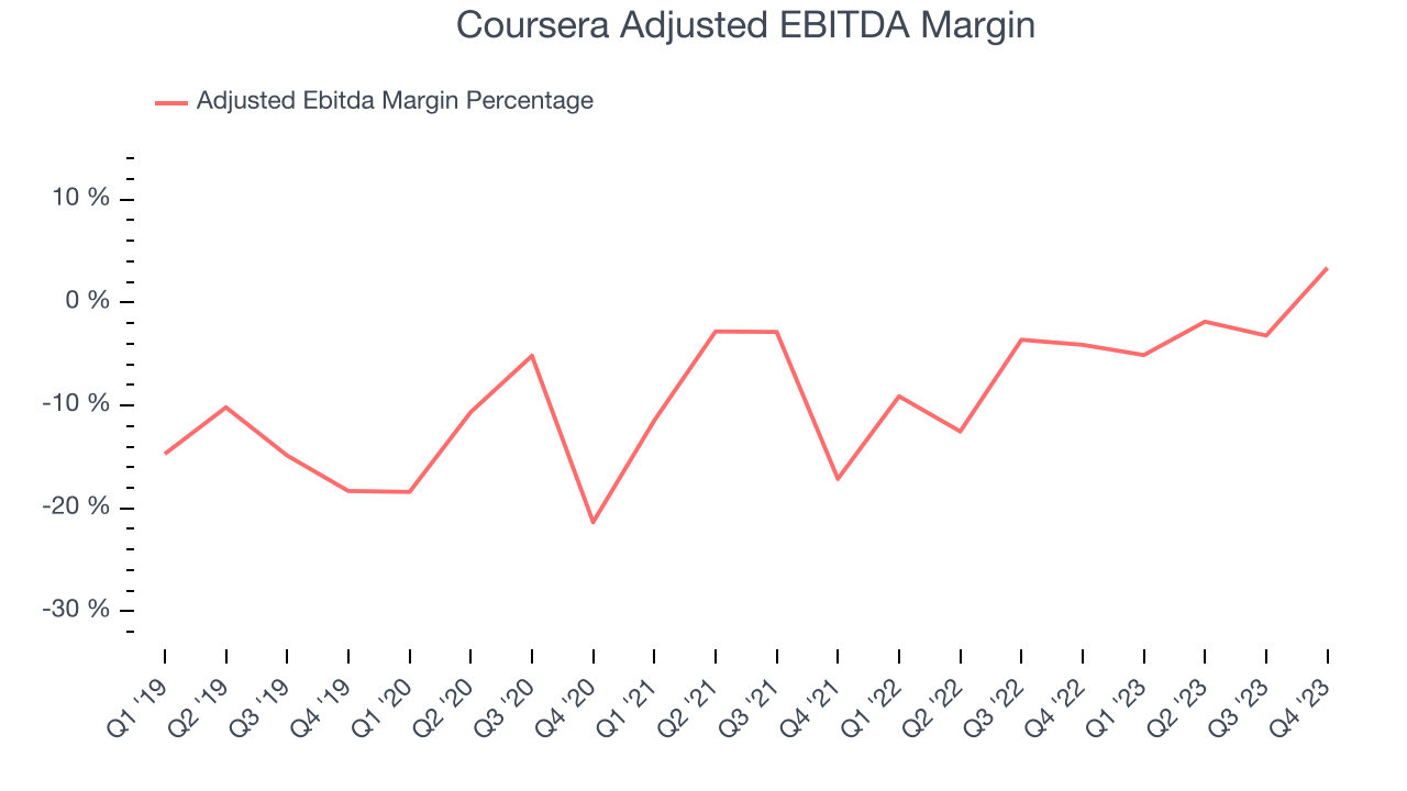 Coursera Adjusted EBITDA Margin