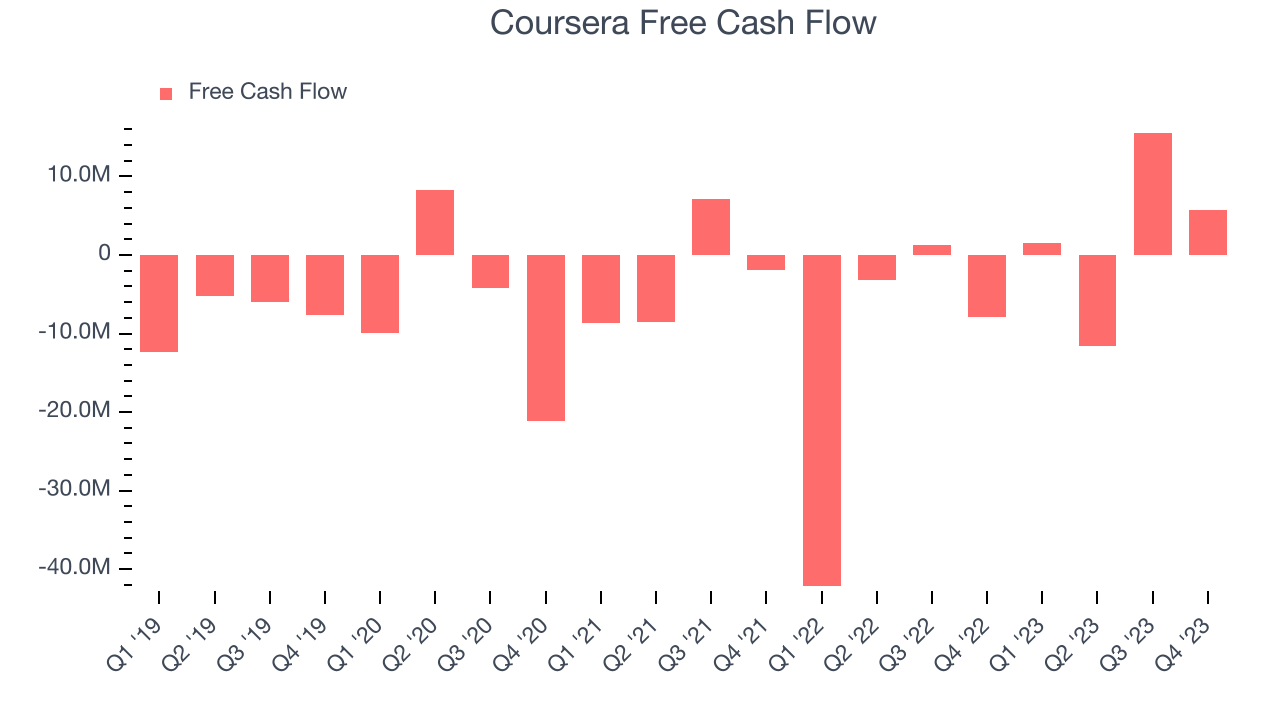 Coursera Free Cash Flow