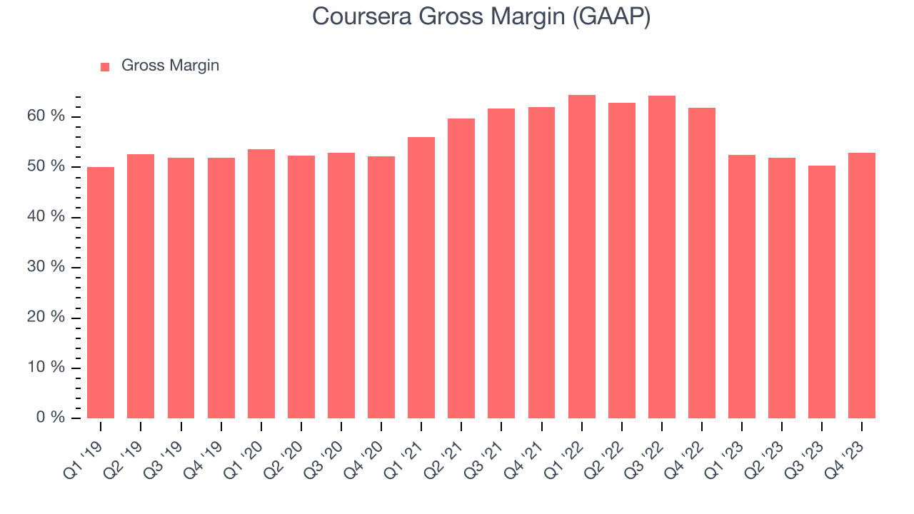 Coursera Gross Margin (GAAP)