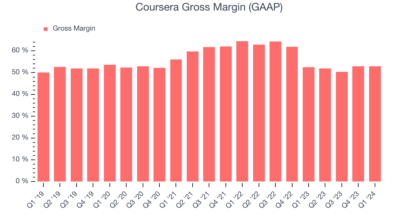 Coursera Gross Margin (GAAP)