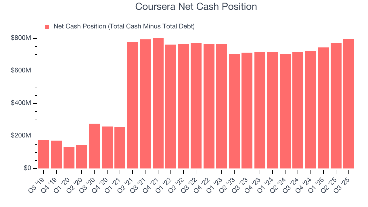 Coursera Net Cash Position