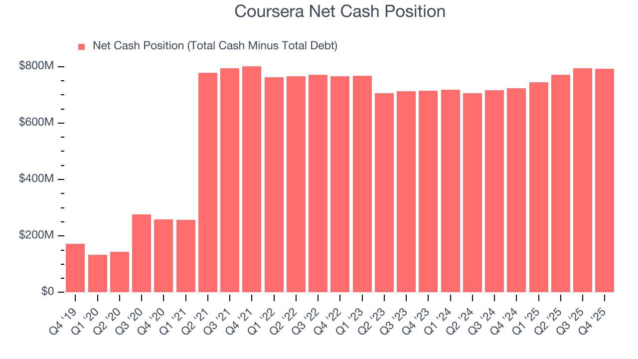 Coursera Net Cash Position