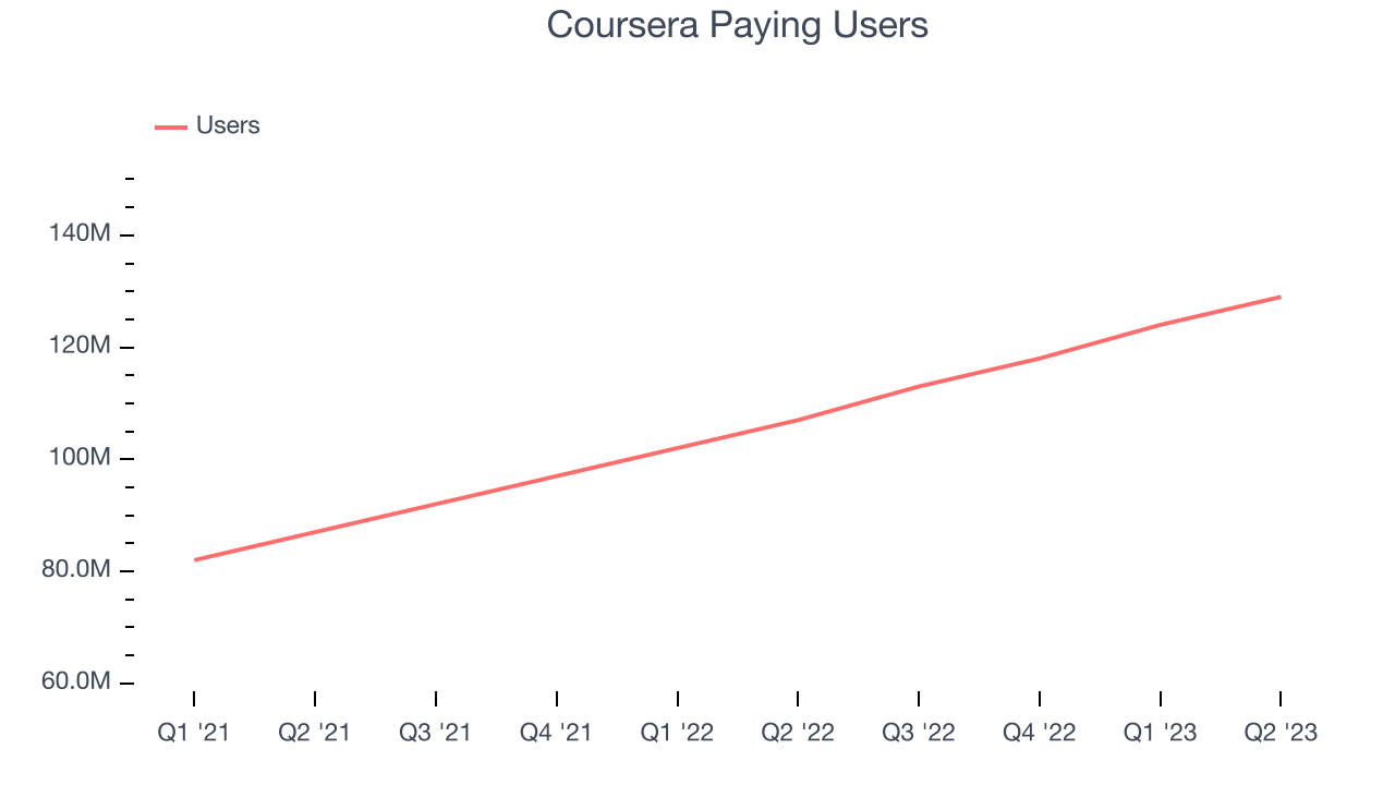 Coursera Paying Users
