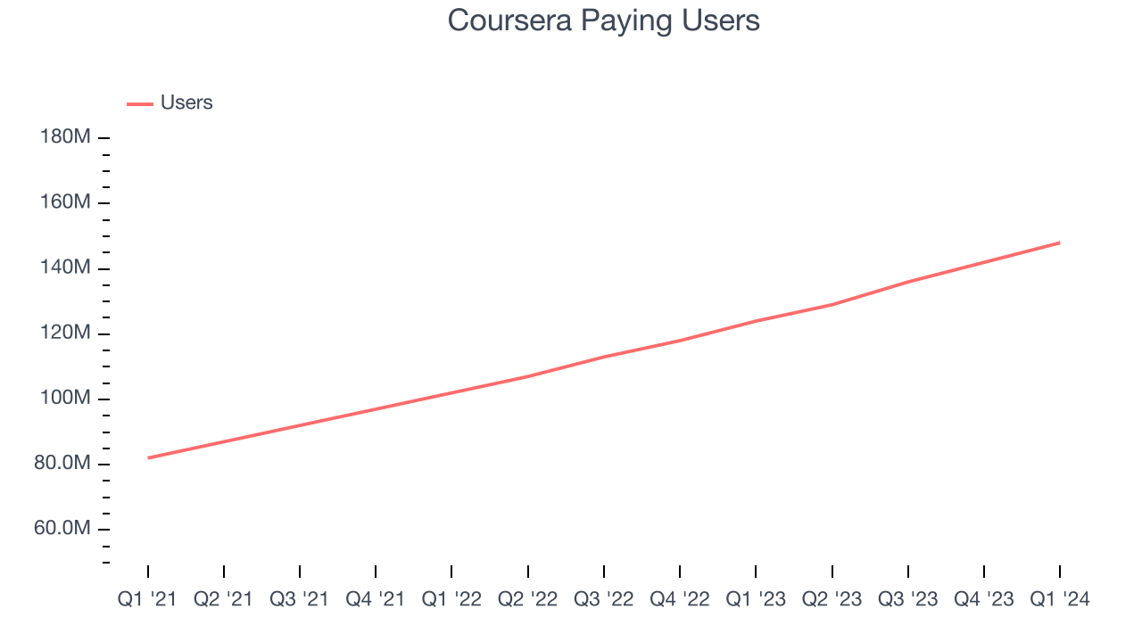Coursera Paying Users
