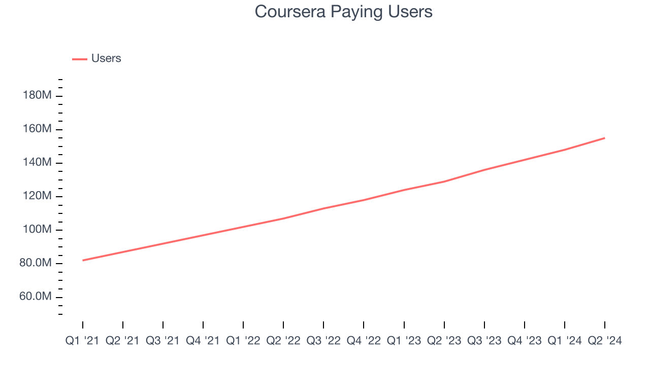 Coursera Paying Users
