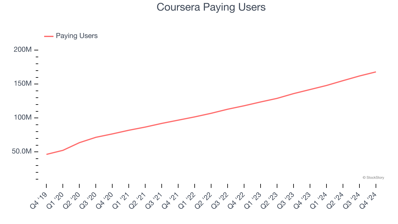 Coursera Paying Users
