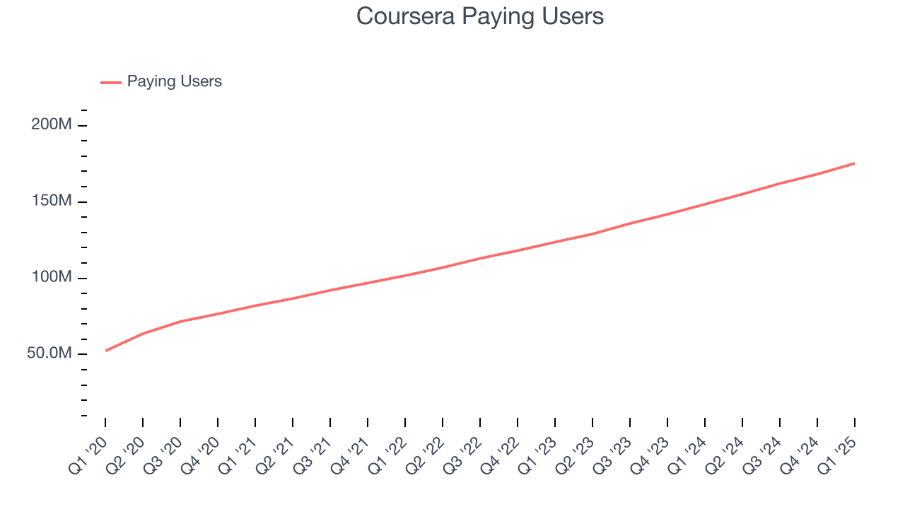 Coursera Paying Users 